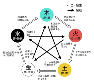 五行とは?万物は「木・火・土・金・水」の5つの要素から成り立つ