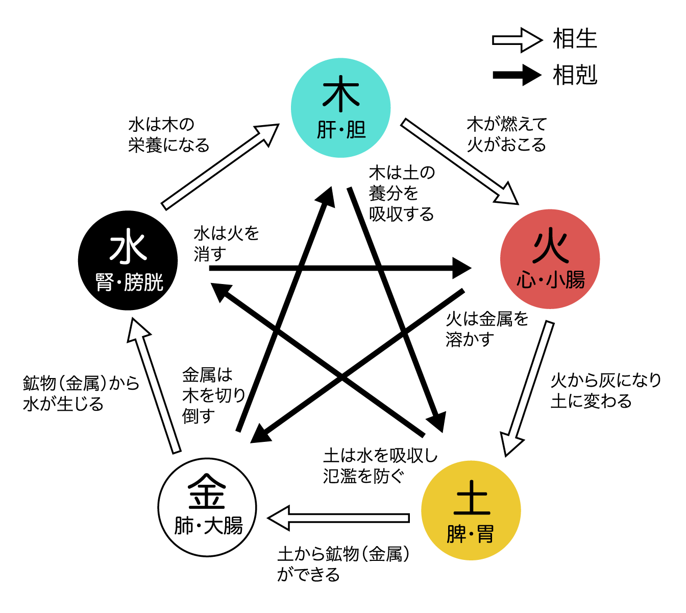 五行とは？万物は「木・火・土・金・水」の5つの要素から成り立つ